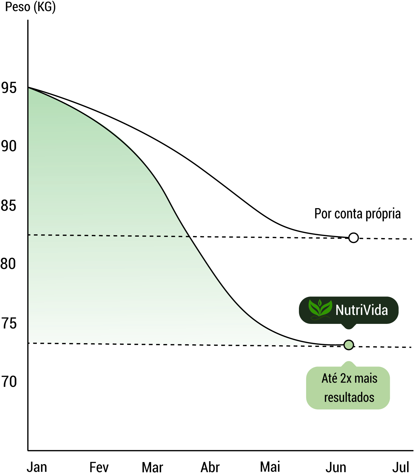 imagem do grafico de como seria seus resultados com e sem o Nutrivida